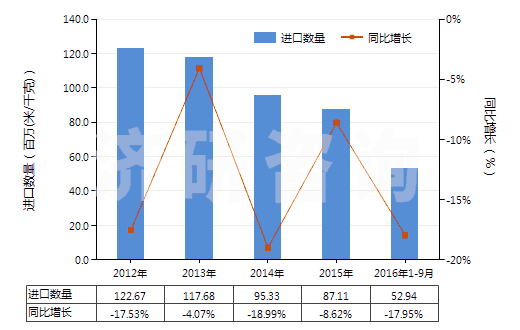 2012-2016年9月中國其他含聚酯短纖≥85%的布(HS55121900)進口量及增速統(tǒng)計